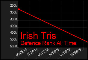 Total Graph of Irish Tris