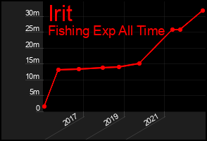 Total Graph of Irit