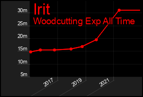 Total Graph of Irit