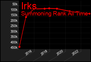 Total Graph of Irks