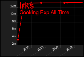 Total Graph of Irks