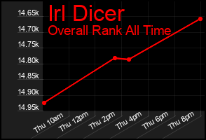 Total Graph of Irl Dicer