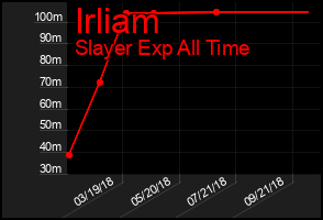 Total Graph of Irliam