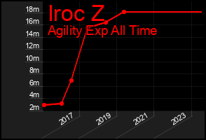 Total Graph of Iroc Z
