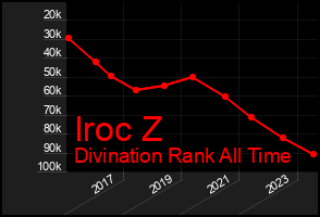 Total Graph of Iroc Z