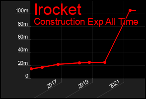 Total Graph of Irocket