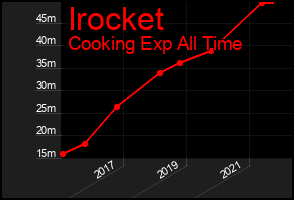Total Graph of Irocket