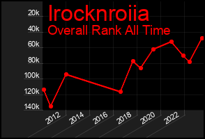Total Graph of Irocknroiia