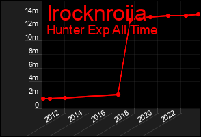 Total Graph of Irocknroiia