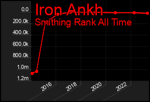 Total Graph of Iron Ankh
