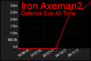 Total Graph of Iron Axeman2