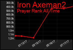 Total Graph of Iron Axeman2