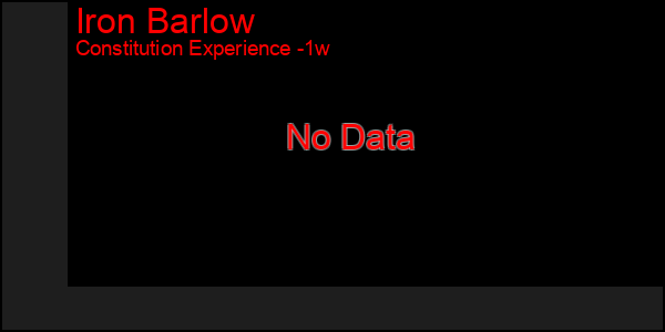 Last 7 Days Graph of Iron Barlow