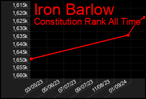 Total Graph of Iron Barlow
