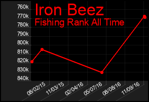 Total Graph of Iron Beez