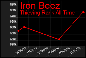 Total Graph of Iron Beez