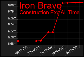 Total Graph of Iron Bravo