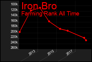 Total Graph of Iron Bro