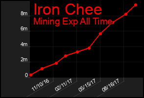Total Graph of Iron Chee