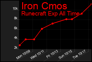 Total Graph of Iron Cmos