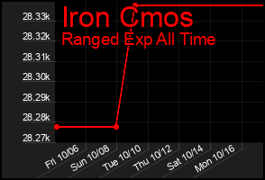 Total Graph of Iron Cmos