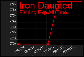 Total Graph of Iron Daunted
