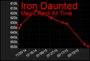 Total Graph of Iron Daunted