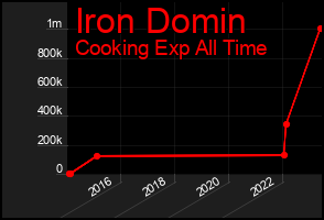 Total Graph of Iron Domin