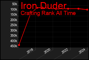 Total Graph of Iron Duder