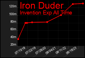Total Graph of Iron Duder