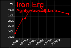 Total Graph of Iron Erg