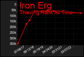 Total Graph of Iron Erg