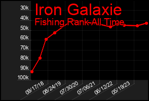 Total Graph of Iron Galaxie