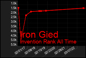 Total Graph of Iron Gied
