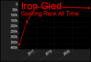 Total Graph of Iron Gied