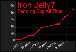 Total Graph of Iron Jelly7
