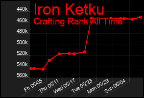 Total Graph of Iron Ketku