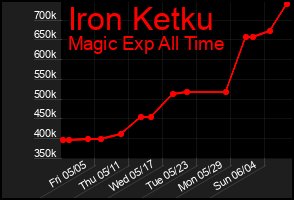 Total Graph of Iron Ketku