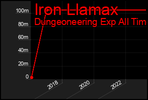 Total Graph of Iron Llamax