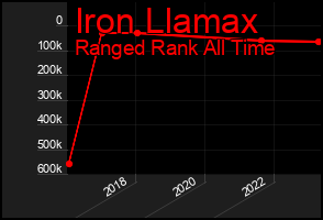 Total Graph of Iron Llamax