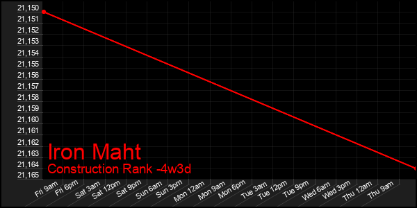 Last 31 Days Graph of Iron Maht