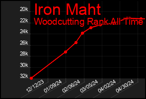 Total Graph of Iron Maht