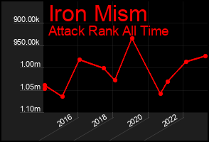 Total Graph of Iron Mism