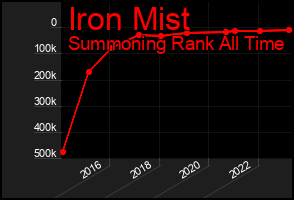 Total Graph of Iron Mist