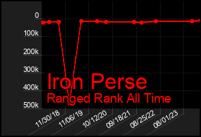Total Graph of Iron Perse