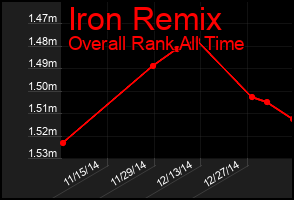 Total Graph of Iron Remix
