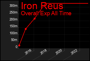 Total Graph of Iron Reus