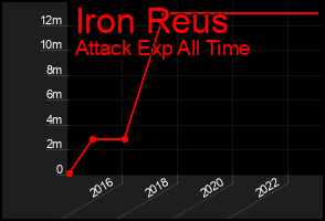 Total Graph of Iron Reus