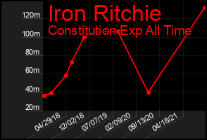 Total Graph of Iron Ritchie