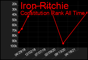 Total Graph of Iron Ritchie